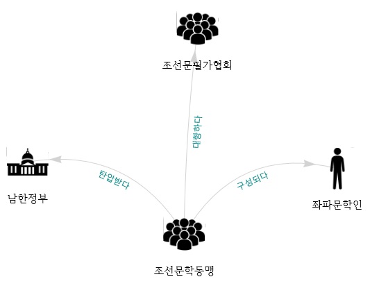 조선문학동맹 그래프.jpg