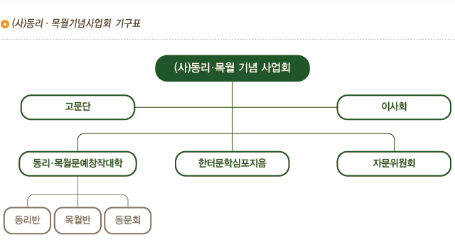 동리목월기념사업회 기구표.png