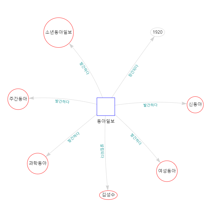 동아일보 네트워크그래프.png