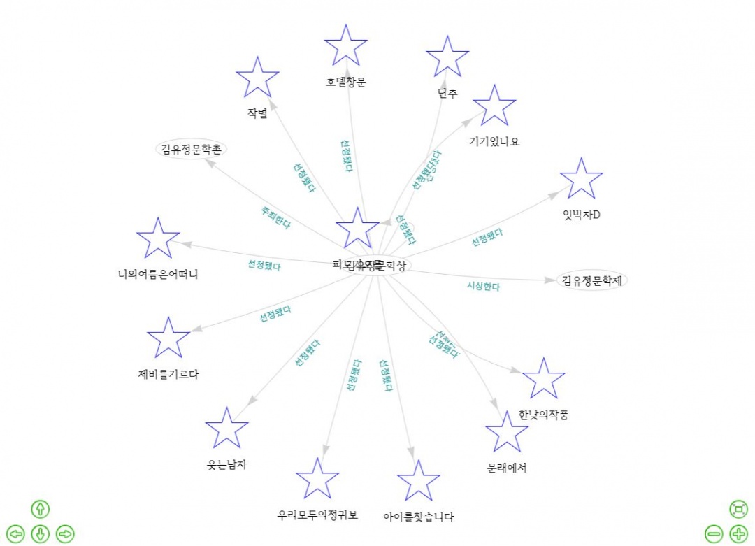 김유정문학상네트워크그래프.JPG