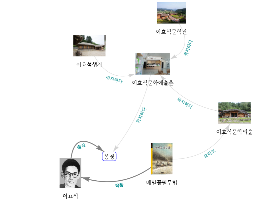 이효석문학의숲네트워크그래프.PNG