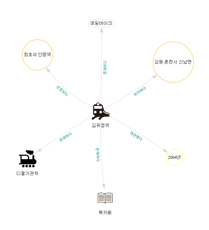 김유정역그래프.PNG