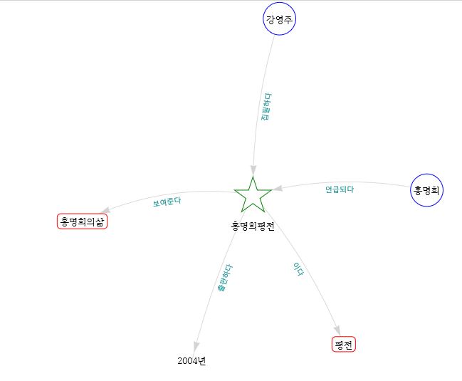 홍명희평전그래프.JPG