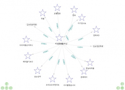 김유정문학상네트워크그래프.JPG